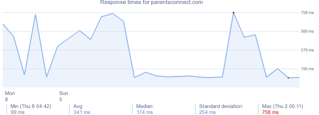 load time for parentsconnect.com