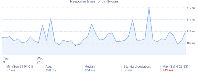 load time for thrifty.com