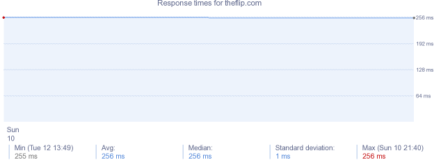 load time for theflip.com