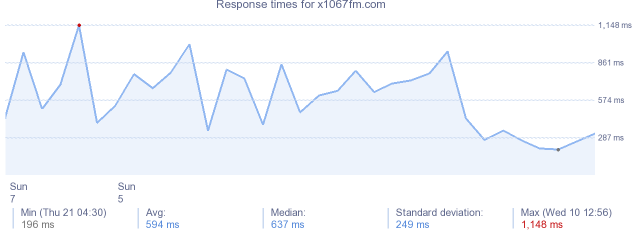 load time for x1067fm.com