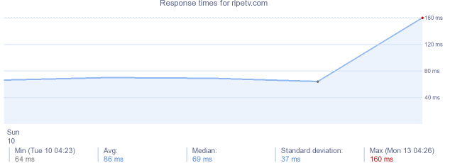 load time for ripetv.com