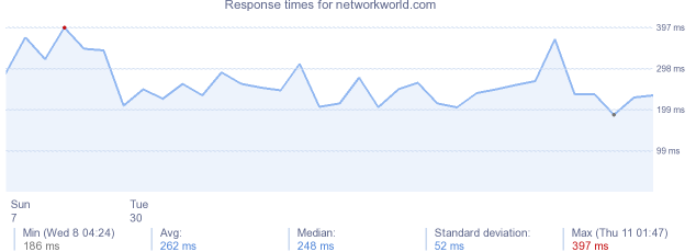 load time for networkworld.com