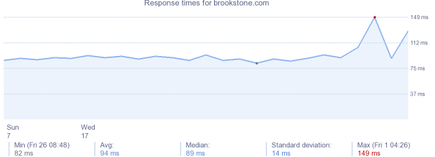 load time for brookstone.com