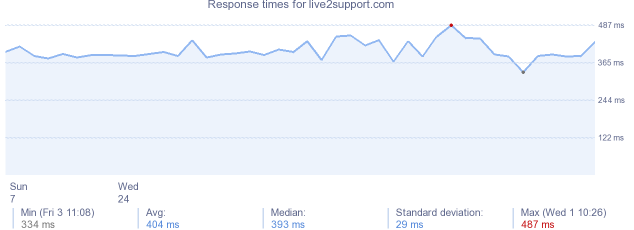 load time for live2support.com