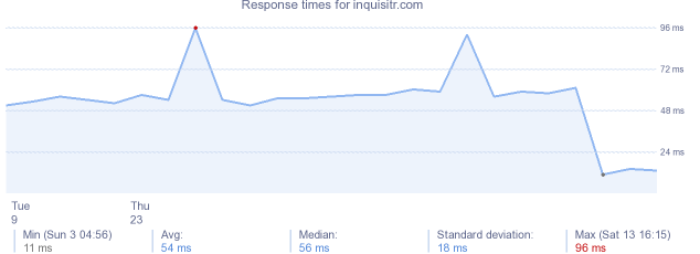 load time for inquisitr.com