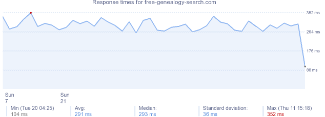 load time for free-genealogy-search.com