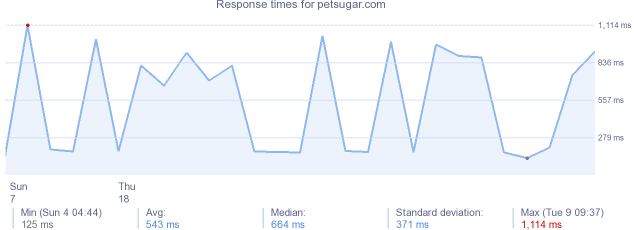 load time for petsugar.com