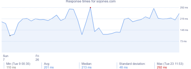 load time for sojones.com