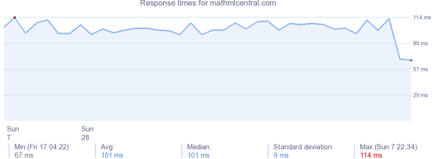 load time for mathmlcentral.com