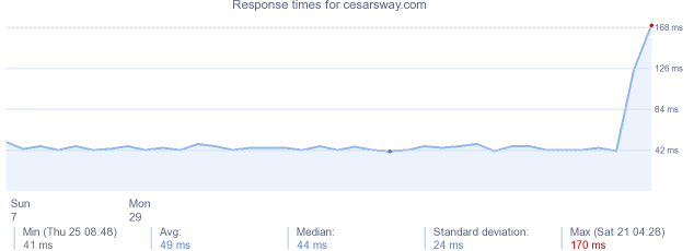 load time for cesarsway.com