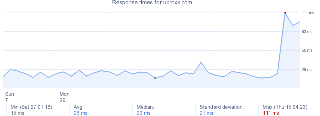 load time for uproxx.com