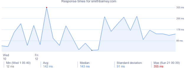 load time for smithbarney.com