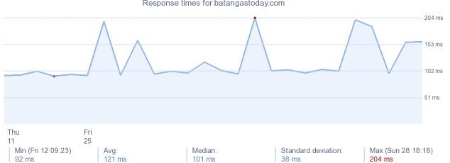 load time for batangastoday.com