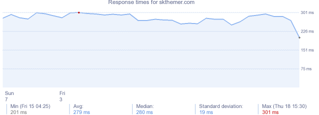 load time for skthemer.com