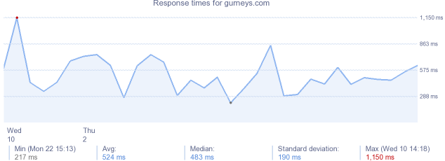 load time for gurneys.com