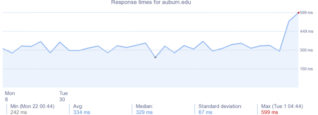 load time for auburn.edu