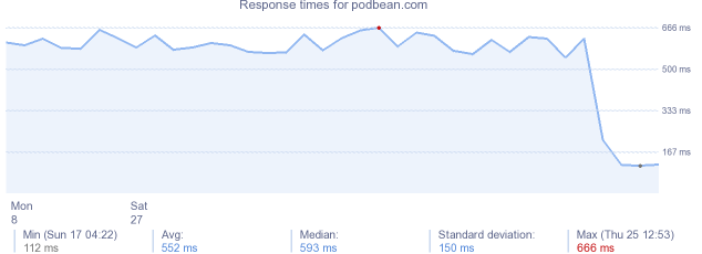 load time for podbean.com