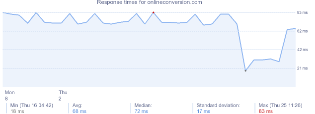 load time for onlineconversion.com