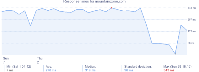 load time for mountainzone.com