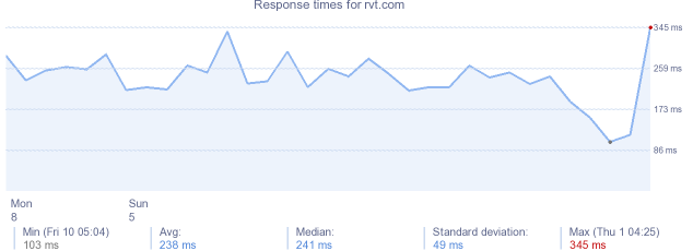 load time for rvt.com