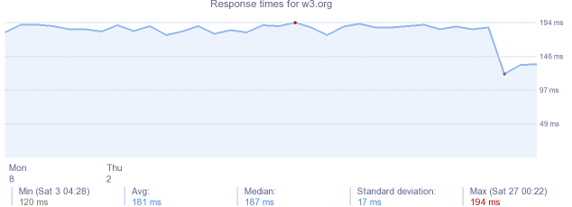 load time for w3.org