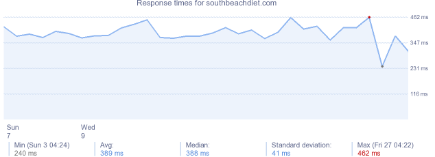 load time for southbeachdiet.com