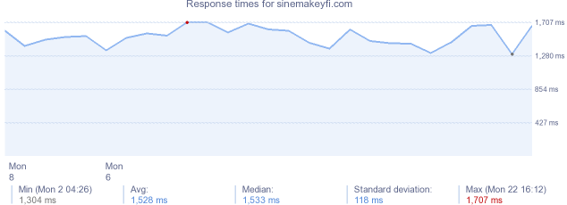 load time for sinemakeyfi.com