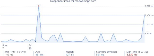 load time for mobwarsapp.com