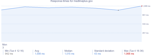 load time for medlineplus.gov