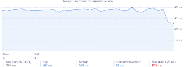 load time for surebaby.com