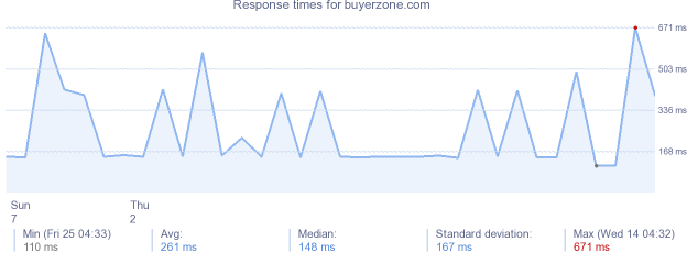 load time for buyerzone.com