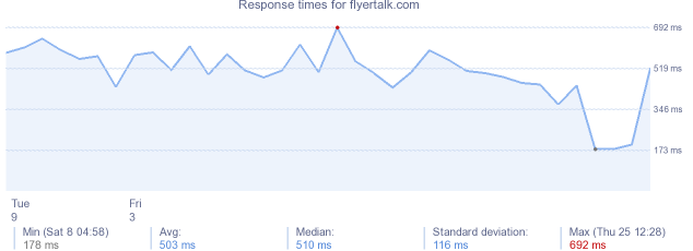 load time for flyertalk.com