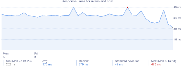 load time for riverisland.com