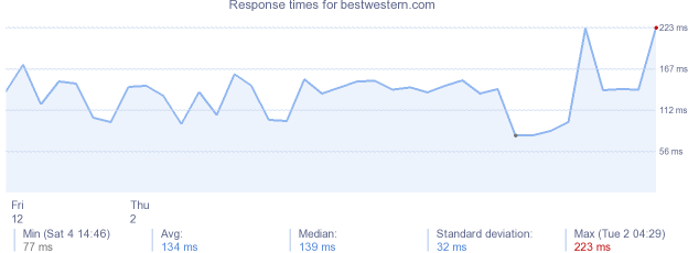 load time for bestwestern.com