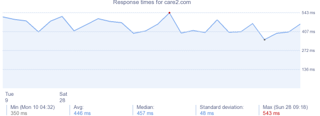 load time for care2.com