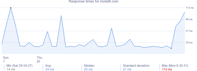 load time for motel6.com