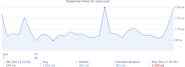 load time for yoox.com