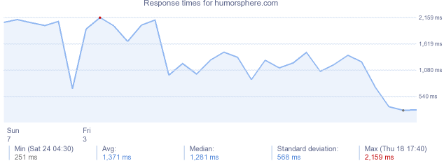 load time for humorsphere.com