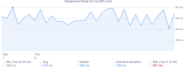 load time for our365.com