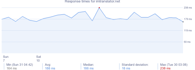 load time for imtranslator.net