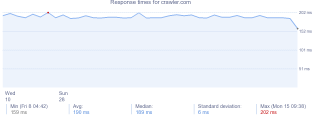 load time for crawler.com