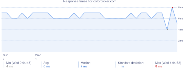 load time for colorpicker.com