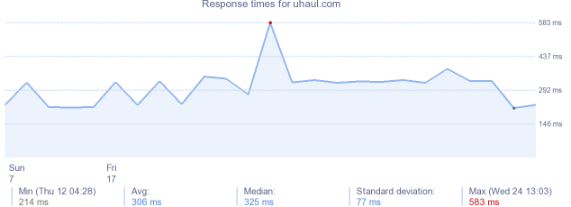 load time for uhaul.com