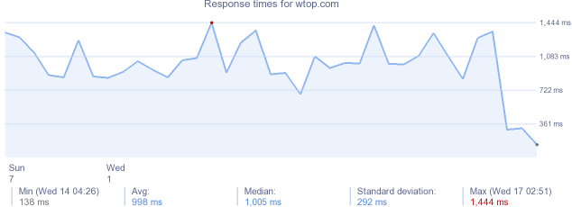 load time for wtop.com