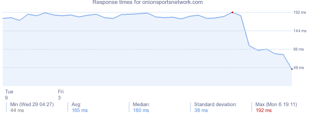 load time for onionsportsnetwork.com