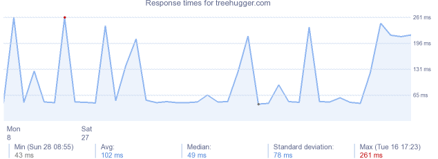 load time for treehugger.com