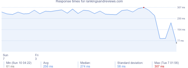 load time for rankingsandreviews.com