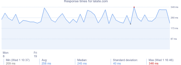 load time for lalate.com