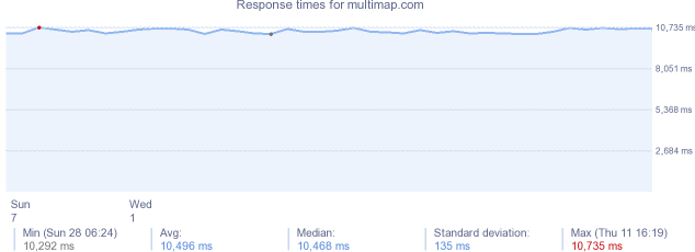 load time for multimap.com