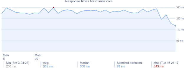 load time for ibtimes.com